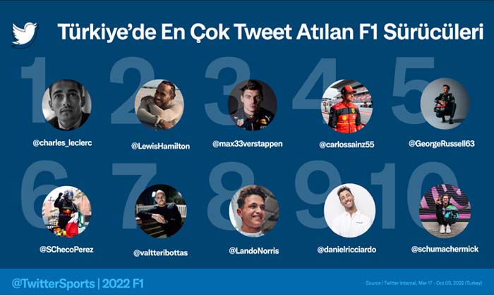 Charles Leclerc, Türkiye’de Twitter’da hakkında en çok konuşulan F1 pilotu oldu