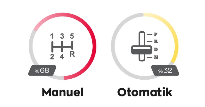 Bayram öncesi ilanlardaki düz vitesli araç sayısı arttı