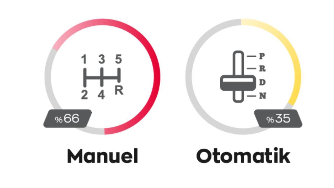 Haziran’da arabam.com’da en çok 400 bin TL’ye kadar olan araçlar yer aldı