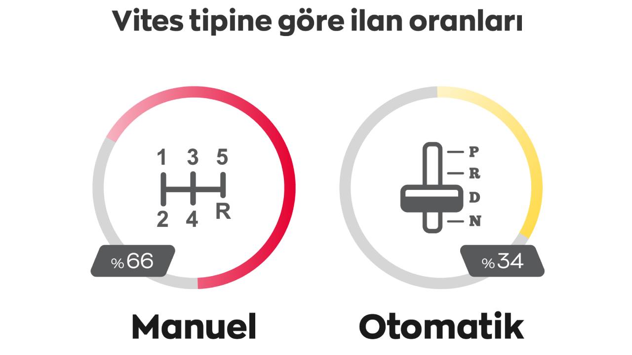 Eylül’de ikinci el ilanlarında artış yaşandı