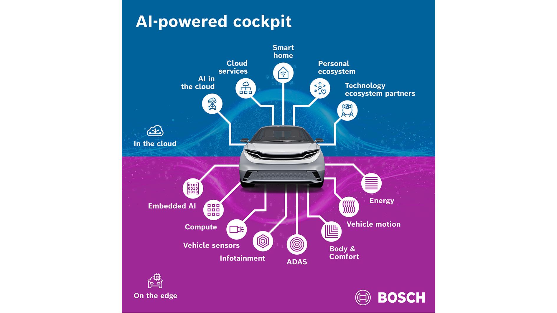 Bosch Yapay Zeka Destekli Kokpit ve AI Platformunu Tanıttı