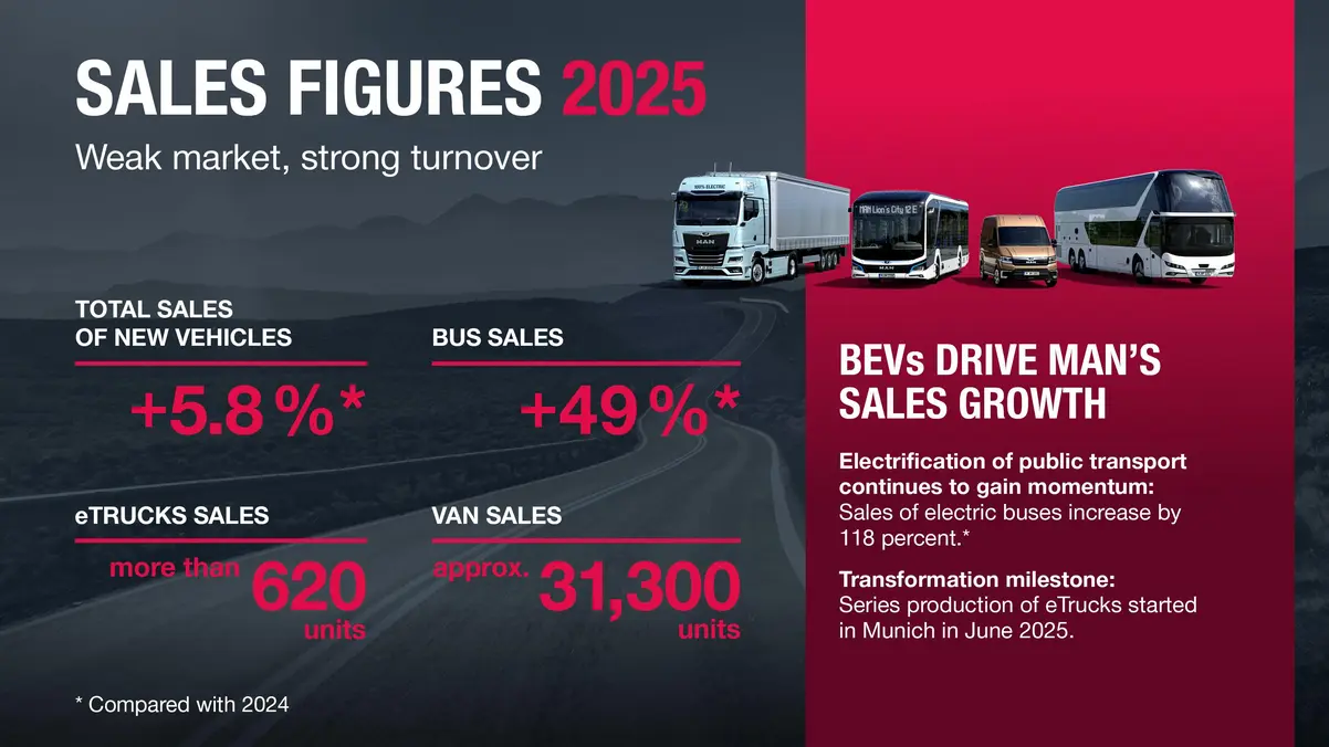 MAN Elektrikli Araçlarda Vites Yükseltti: Rekor Teslimatlar Başladı