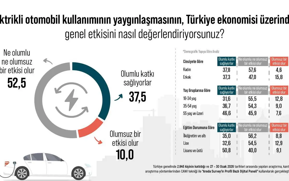 Elektrikli Araçlar Türkiye Ekonomisinde Belirsizliğini Koruyor