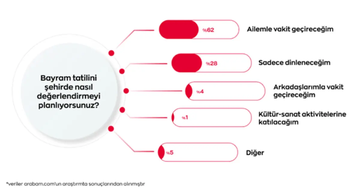 Yerinde Bayram: Şehirde Kalmanın Avantajları