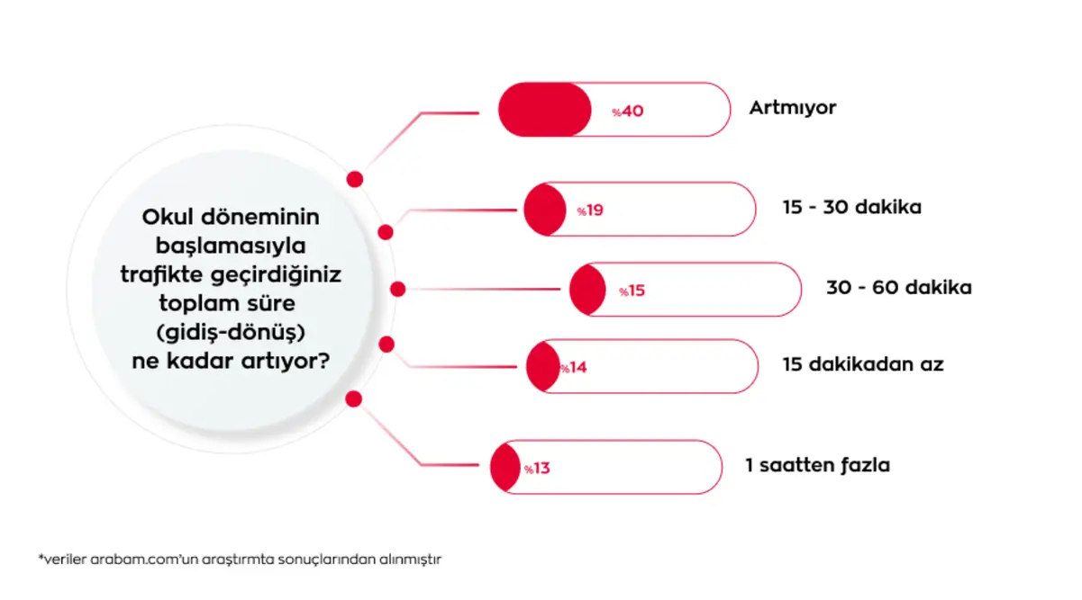 Okullar açıldı, trafik ne durumda?