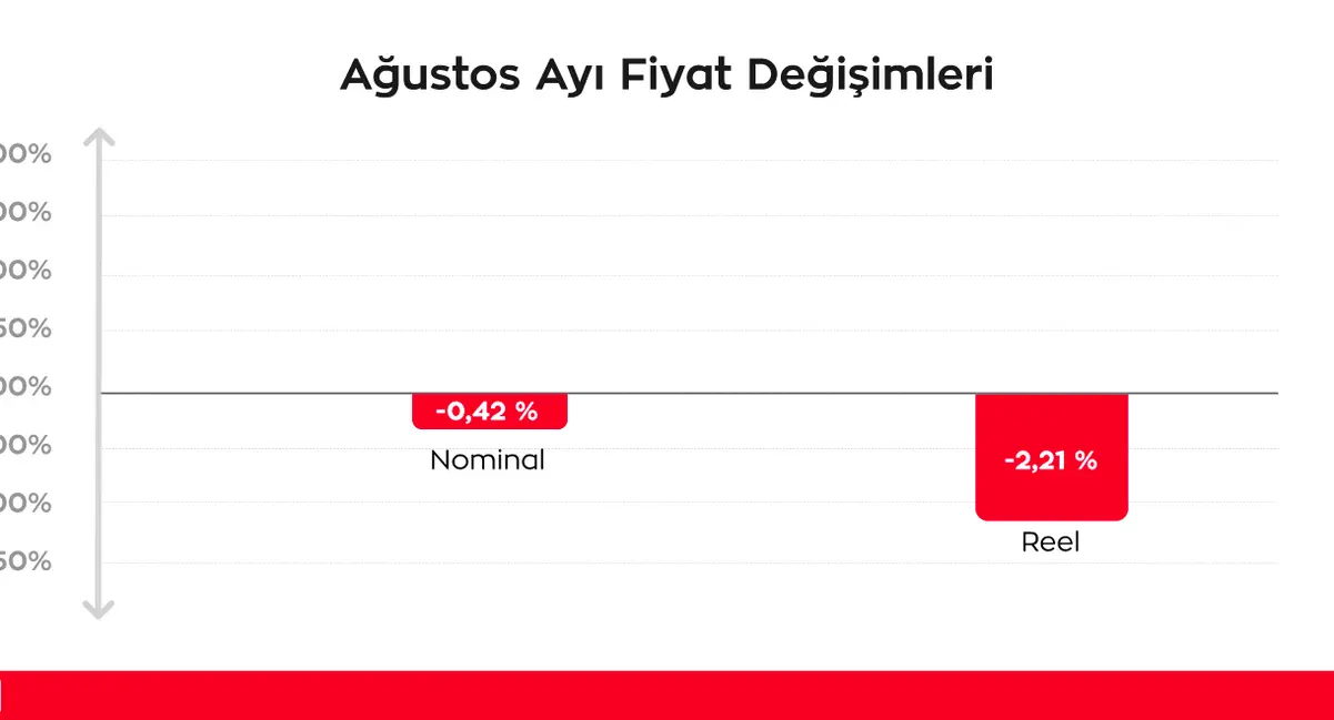 Düşen fiyatlarla ikinci el daha ulaşılabilir oldu