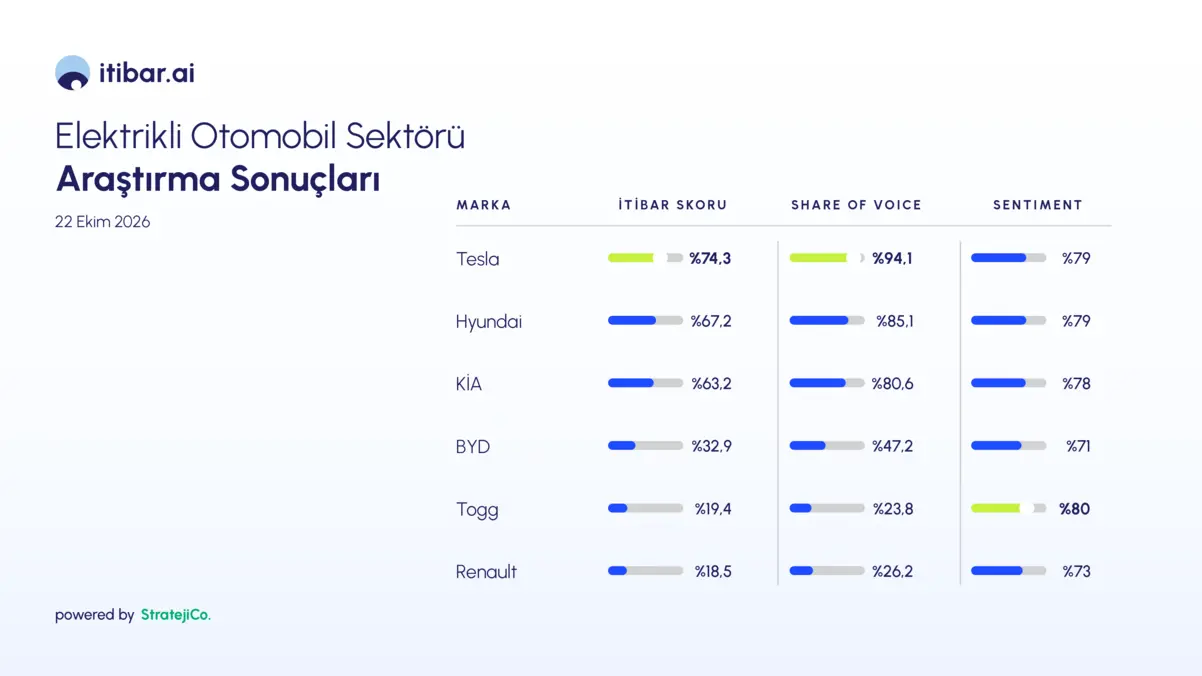 Tesla itibar liderliğini koruyor, Togg beğeni şampiyonu
